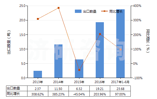 2013-2017年6月中國(guó)釔的其他化合物(HS28469096)出口量及增速統(tǒng)計(jì)